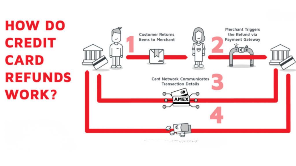 Meesho Refund Policy