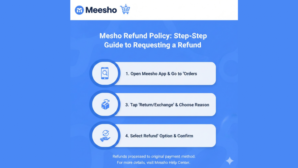 Meesho Refund Policy
