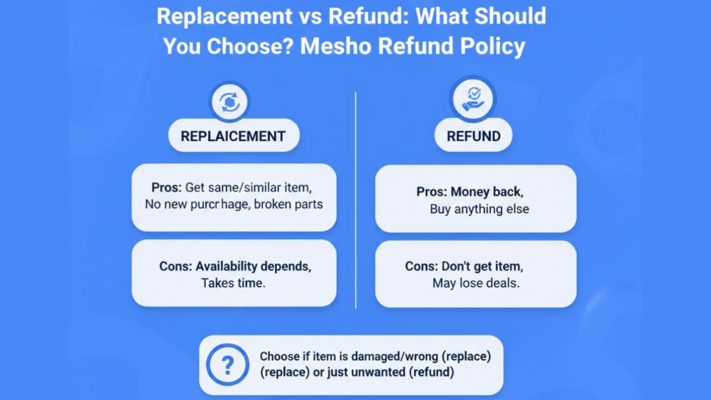 Meesho Refund Policy