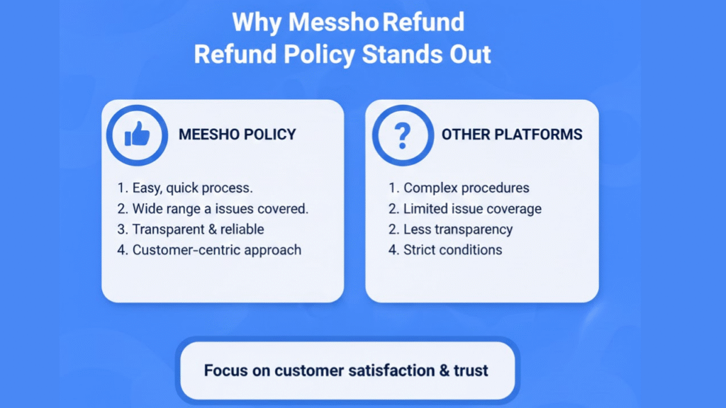 Meesho Refund Policy