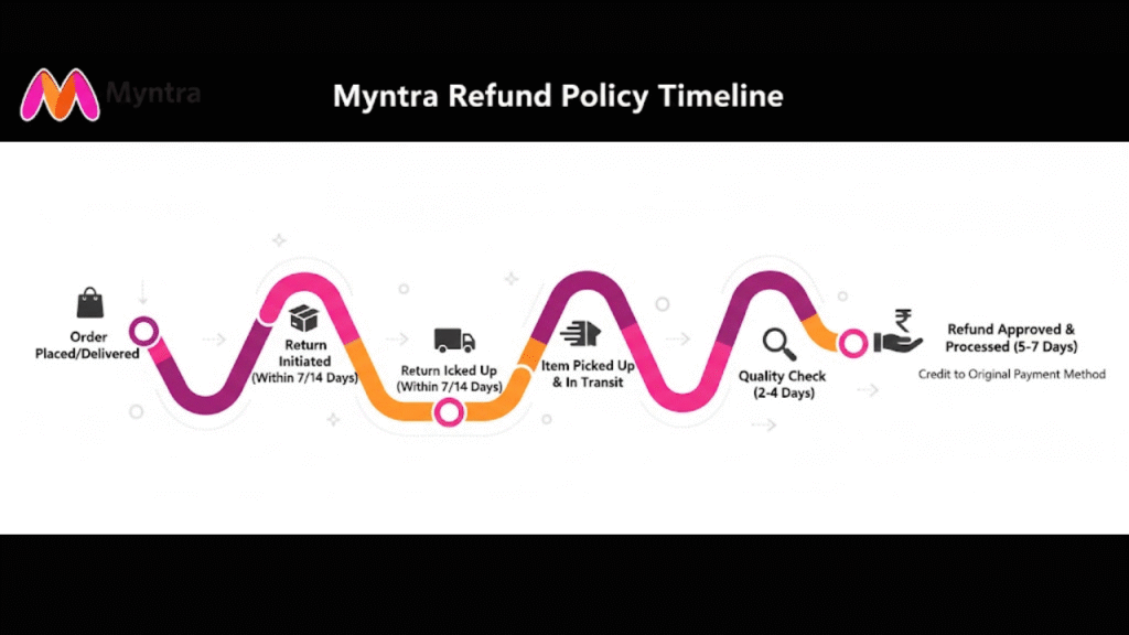 Myntra Refund Policy
