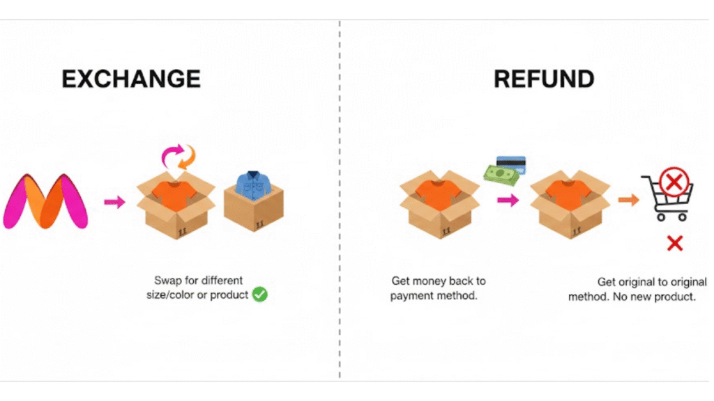 Myntra Refund Policy
