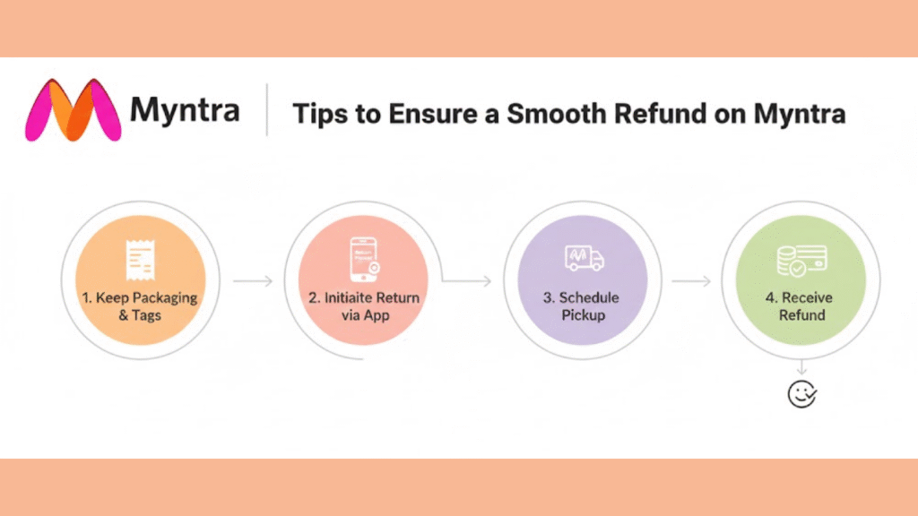 Myntra Refund Policy